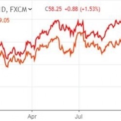 三大利好传来布油涨超3% 有望录得2018年7月以来最长反弹