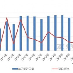 苯乙烯：2018年1