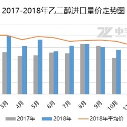 乙二醇：需求增速较快 2018进口维持增量