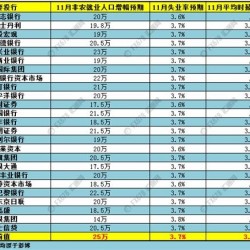 25家投行前瞻：美国11月非农就业人口、薪资及失业率