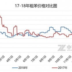 粗苯： 新年已至 节后市场能否向上