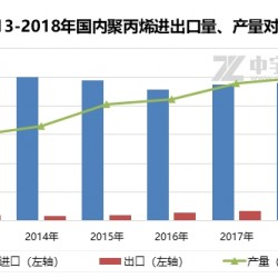 聚丙烯（PP）粒料：2018年国内聚丙烯进出口简析