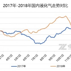 液化气：节前大跌让利 节后能否迎来转机？