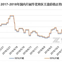 片碱：临近年末 能否为2019年来个“礼炮”？