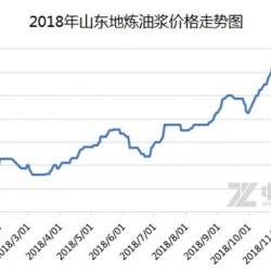 市场跟风情绪强烈 油浆刷新年内低价