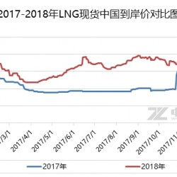 天然气：11月天然气进口同比增长39.8%