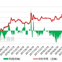 DOP/DBP：2018年行业获利解读