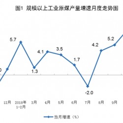 统计局：11月原煤日均产量达2015年12月以来最高水平