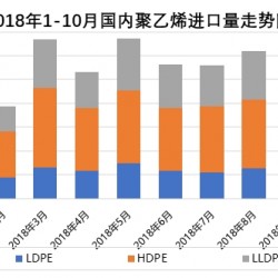 聚乙烯： 2018年国内PE进出口简析