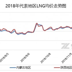 天然气：3个日涨幅超过36% LNG旺季来临