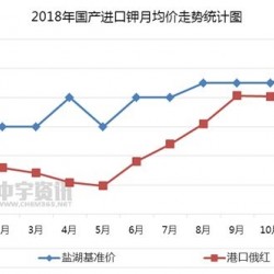 钾肥：飘摇后能否见彩虹