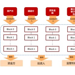 区块链技术首次落地资产证券化领域 京东金融ABS云平台再拓疆土