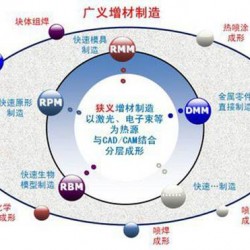 区块链如何改变3D打印行业现有痛点