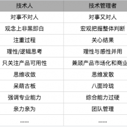 技术管理的6大误区，你避开了吗？