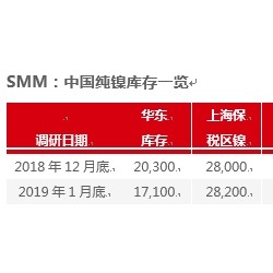 国内电解镍库存变化