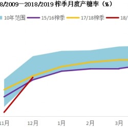 罕见低温阴雨 广西产糖不及预期 郑糖能否走出熊市