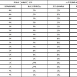 三大期货交易所调整春节期间涨跌停幅度和保证金标准