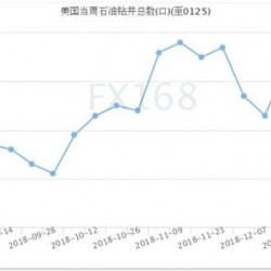 贝克休斯：美国石油钻井数急升10座 1月料创2016年4月来最大降幅