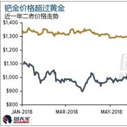 钯金为何涨势凶猛？供不应求是关键