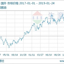 1月23日国际原油价格下跌