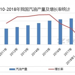 2018年国内汽柴油产出比维持下降走势