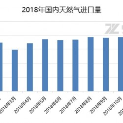 天然气：2018年我国天然气进口世界第一