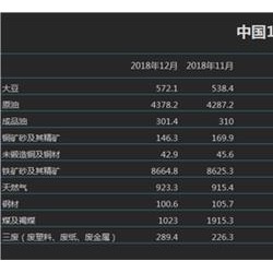 中国2018天然气进口创纪录！铁矿石进口八年来首度下降 大豆七年来首降